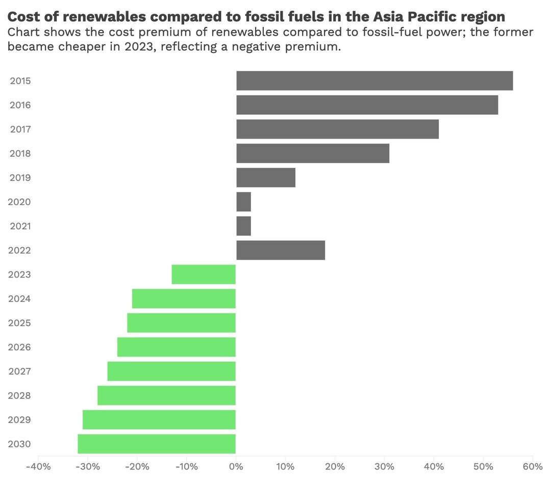 050324_Renewable Costs in APAC_newsletter