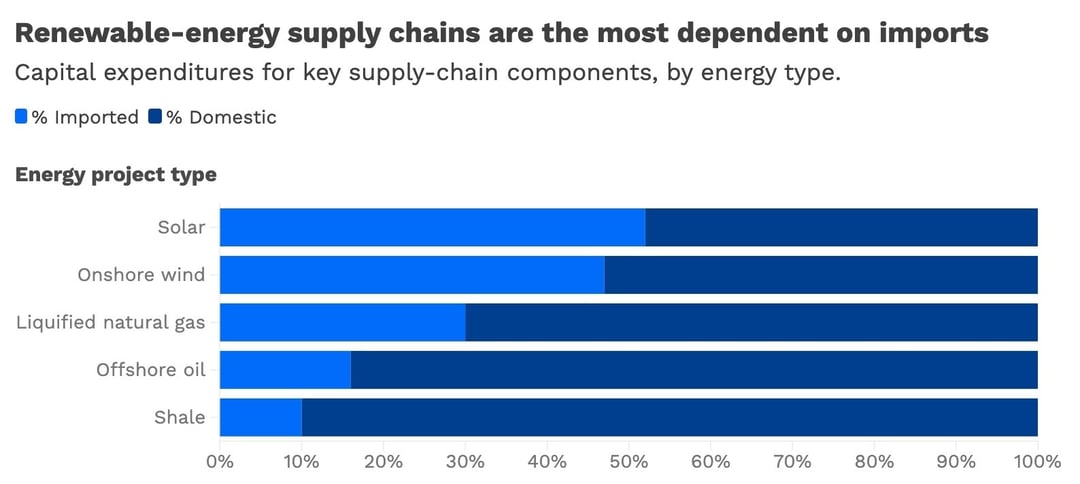 050725_Supply chains_newsletter
