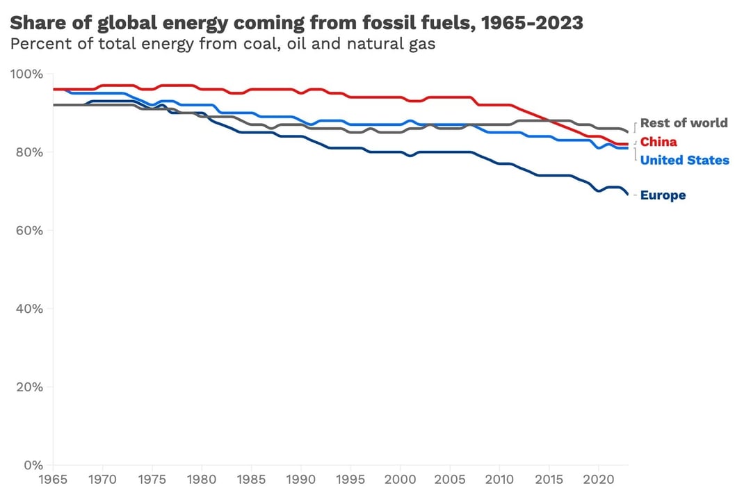 1_2023 update_Fossil Fuels Share of Total Energy JPM_newsletter