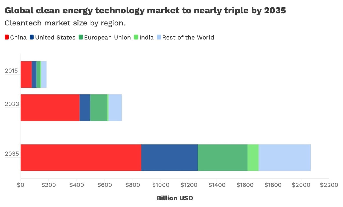 Size of clean tech market by geography_newsletter