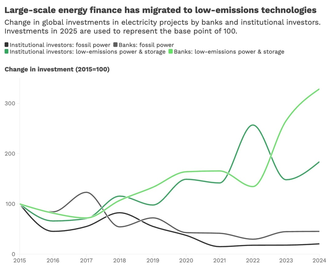 chart 1_IEA large finance_newsletter